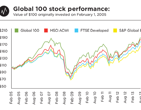 Global 100 stock performance