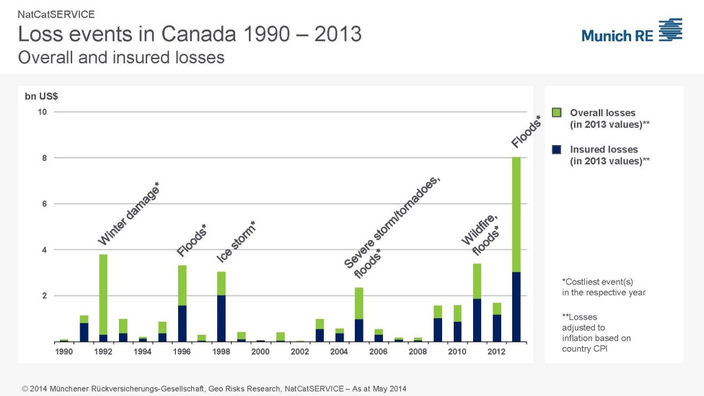 natcats Canada 1990_2013 loss trend (1)