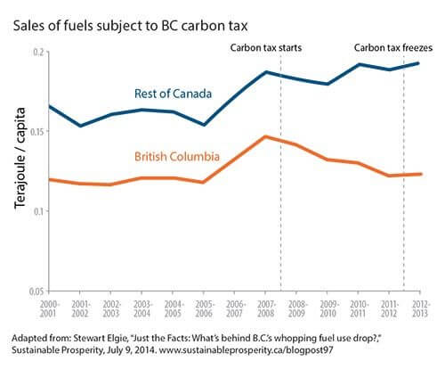 lessons-from-b-c-s-carbon-tax-corporate-knights