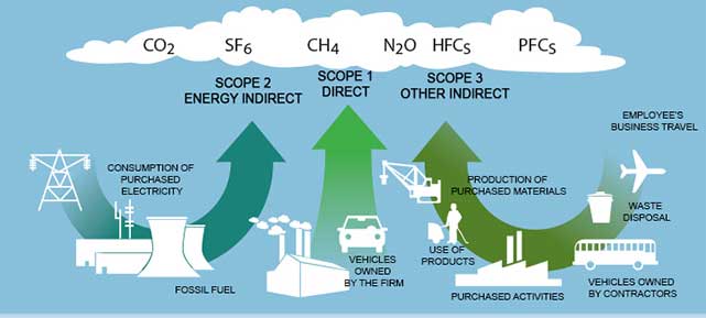 Scope 3 Greenhouse Gas (GHG) emissions explained