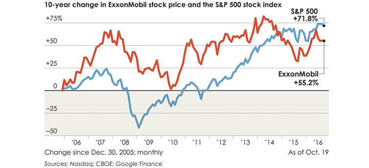 Share price exxon Exxon