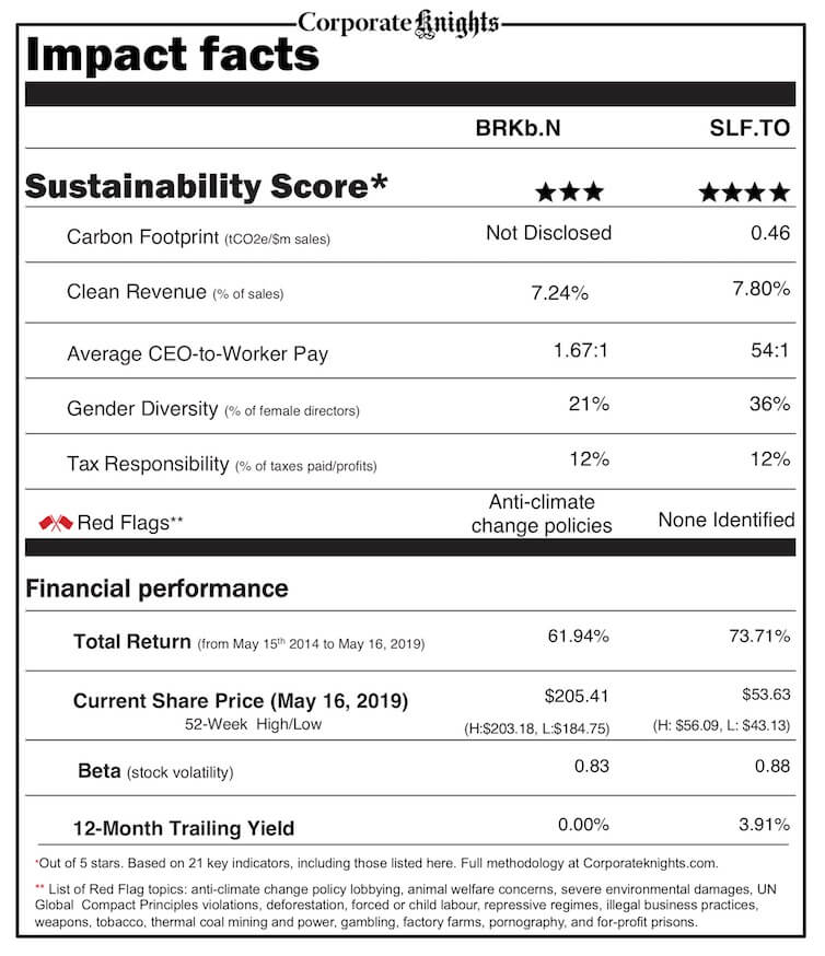 Tim Nash’s sustainable stock showdown takes on Warren Buffett’s Berkshire Hathaway