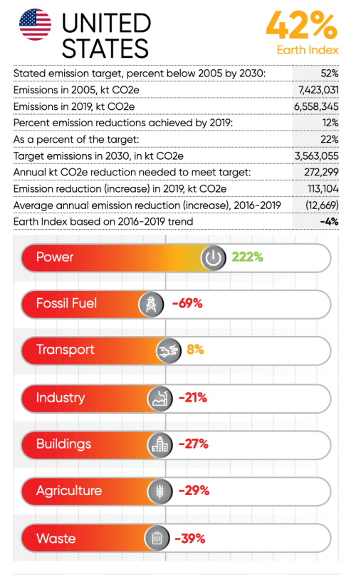 Greenhouse gas emissions united states