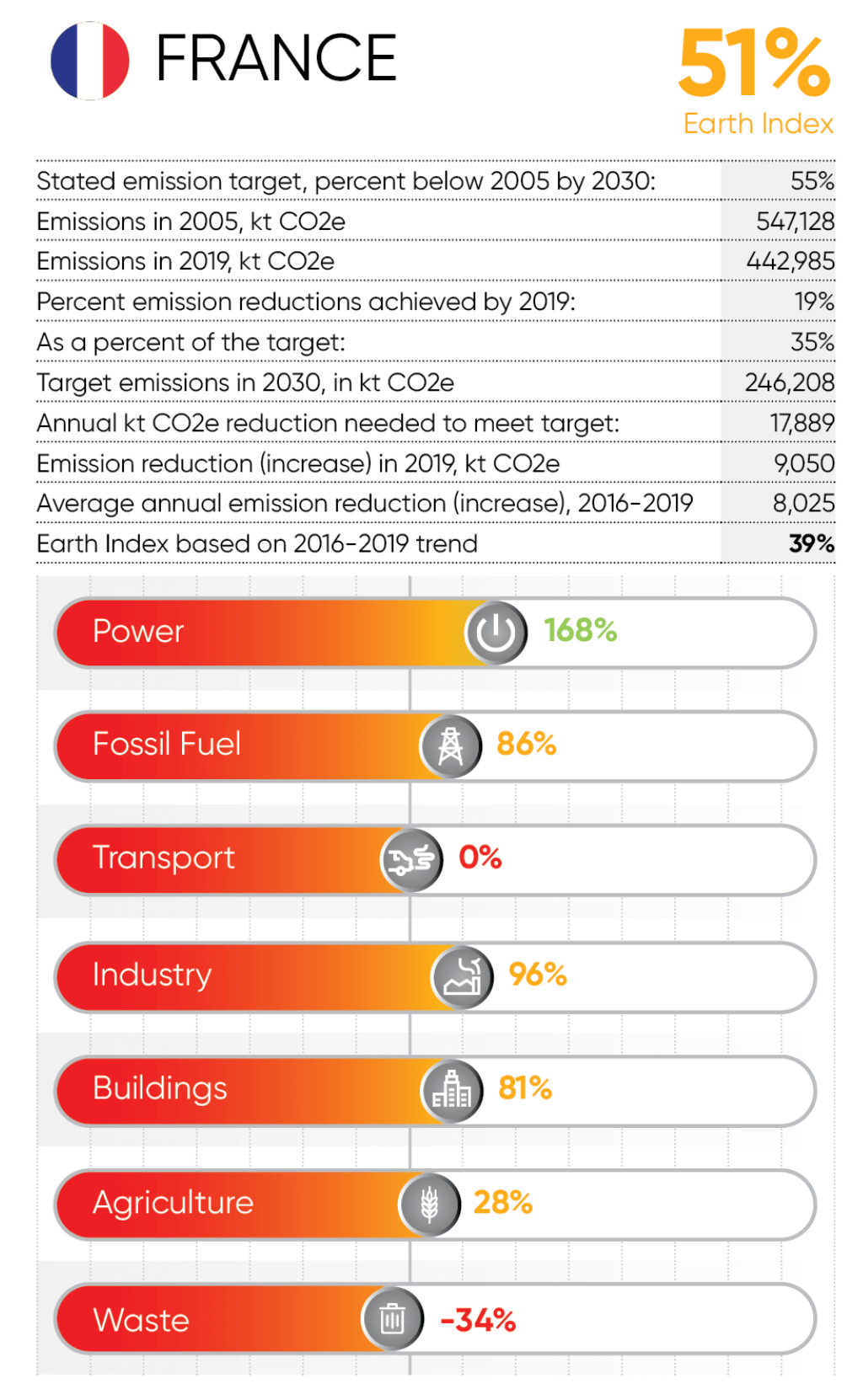 France climate action