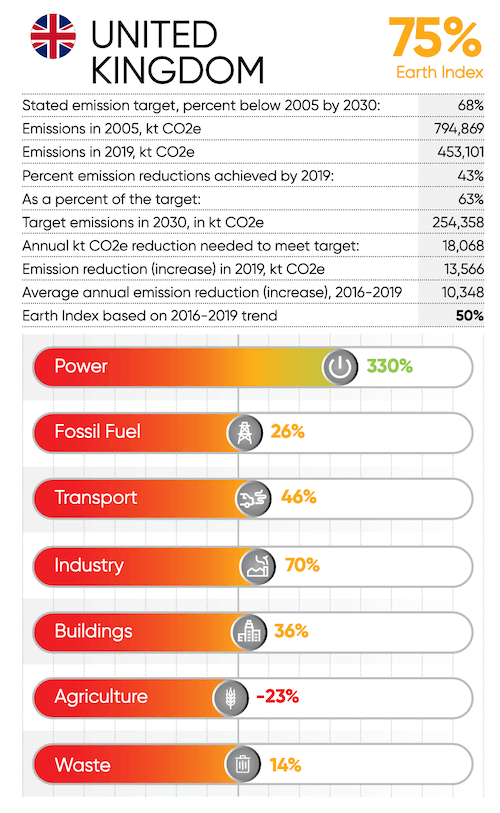 UK earth index emissions scorecard