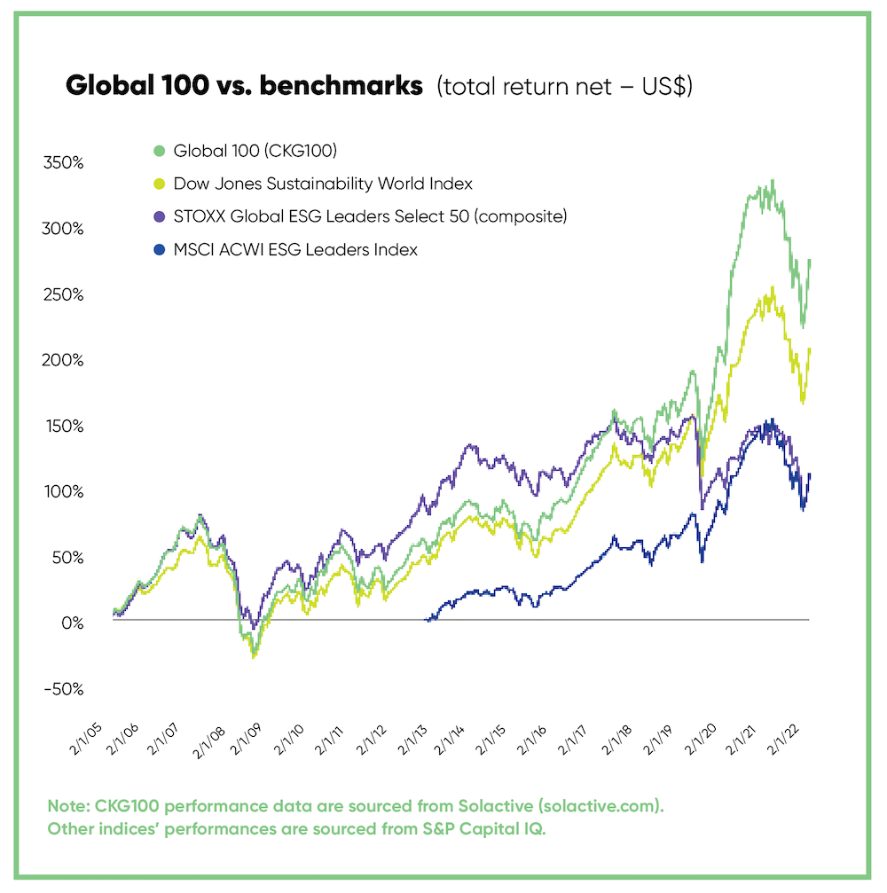 Global 100 financial performance graph