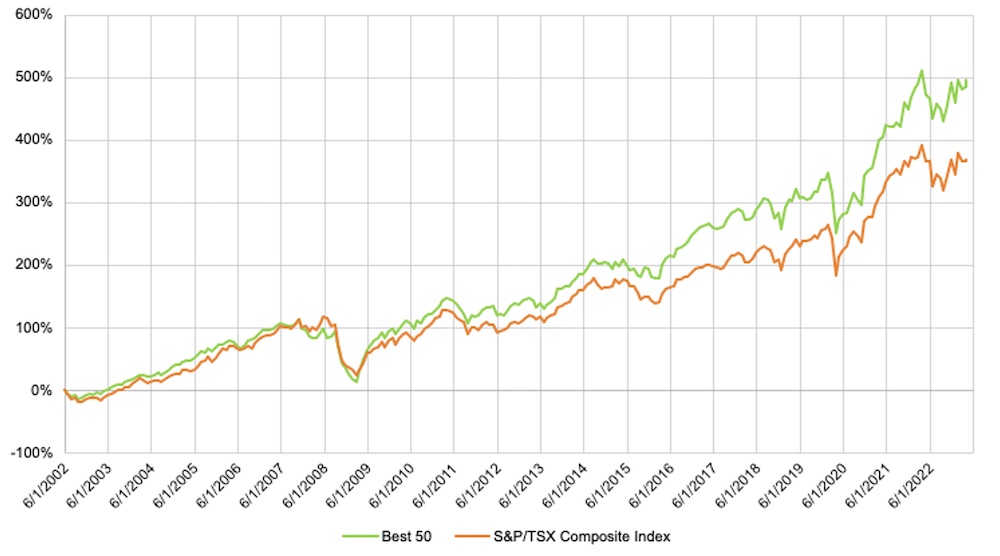 2023 Best 50 financial performance graph