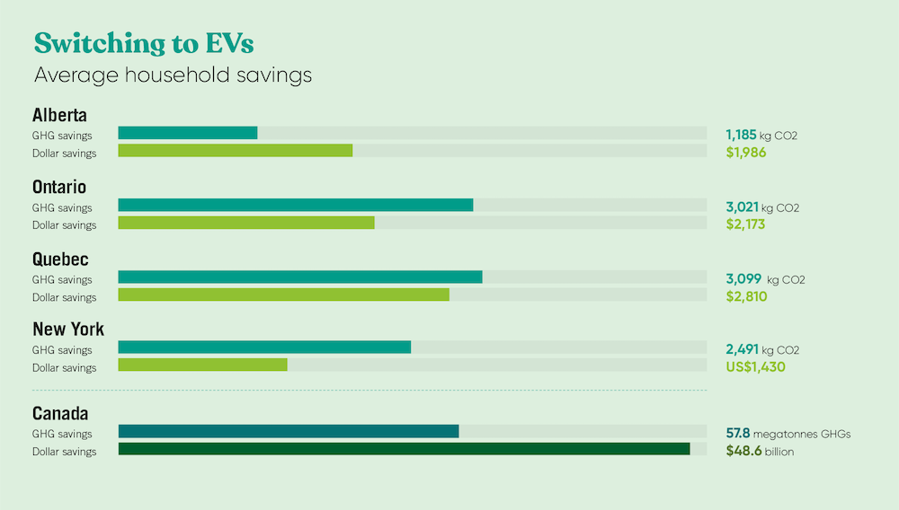 Cost savings electric vehicles