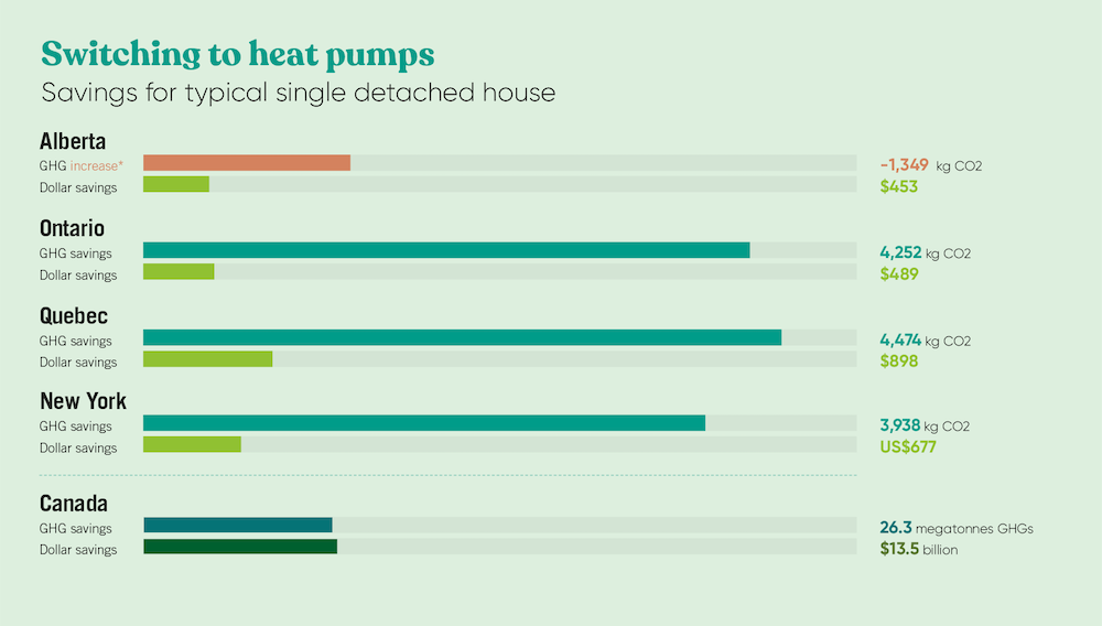 Cost savings heat pumps 