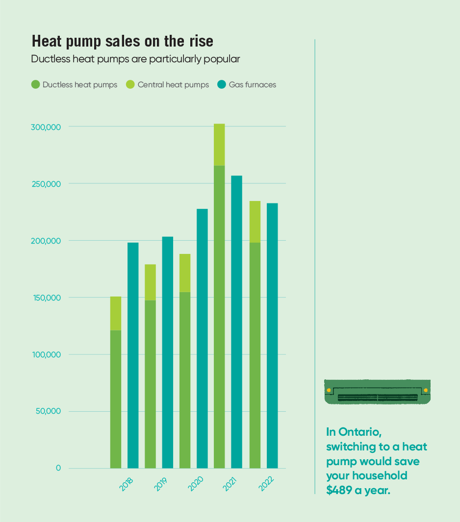 Heat pump sales Canada 