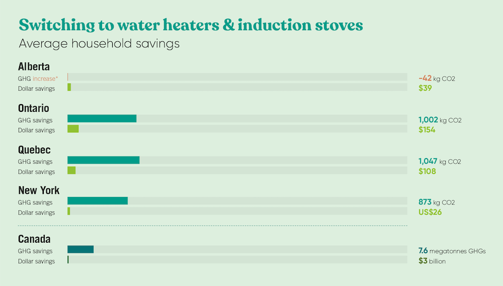 Cost savings induction stove